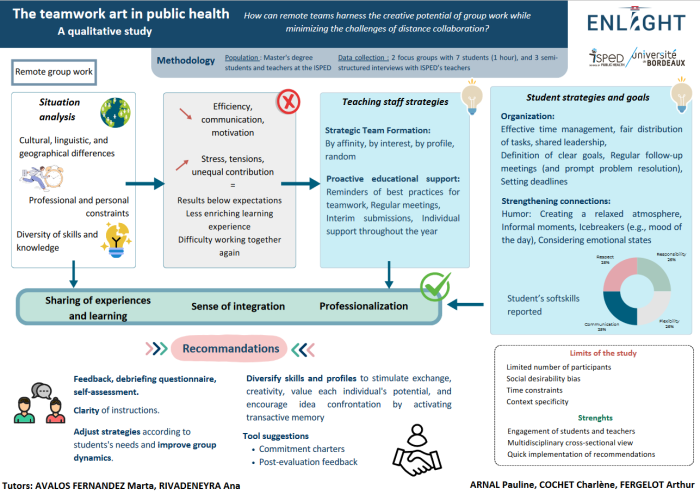 Fostering Collaboration and Innovation Through Academic Group Projects