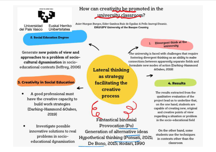 Lateral thinking: a proposal model for promoting creativity in higher education
