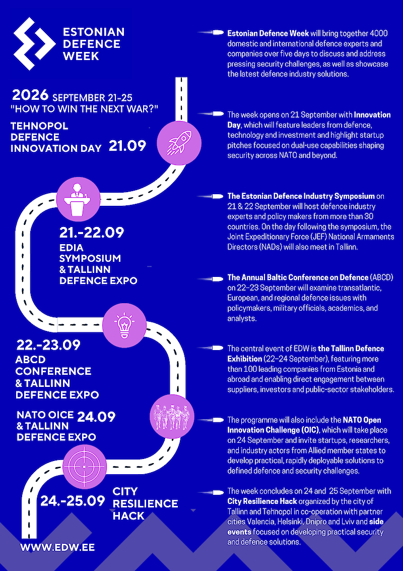 For five days, Tallinn became a meeting point for the international defence and security community &ndash; connecting people, ideas, technology and ambition at Estonian Defence Week 2026. Across five days, Estonian Defence Week welcomed around 4,500 visitors from 56 countries, including 1,834 international participants. This is a notable increase from approximately 4,000 visitors last year. Events were attended by representatives of 1 834 organisations, defence companies, government and military delegations. The programme featured 133 speakers across 68 sessions, panels, workshops, keynotes and sidevents, spanning approximately 77 hours. Tallinn Defence EXPO hosted 103 exhibitors from 15 countries, while Defence Innovation Day featured 16 startups and technology companies. The City Resilience Hack brought together 118 participants in 36 teams competing for a prize pool of &euro; 75 000. Across the week, EDW operated across 4 venues and more than 10 stages and event spaces, supported by a team of 238 organisers and volunteers. Participants came from Estonia, Finland, Sweden, the United Kingdom, Germany, Canada, the United States, Norway, Ukraine, Spain, France, Lithuania, Latvia, the Netherlands, Poland, Portugal, Belgium, Czechia, Iceland, Denmark, Israel and Italy, representing a broad cross-section of the international defence, security and technology community. Estonian Defence Week brought several major defence and security events together under one umbrella, connecting industry, armed forces, policymakers, innovators, investors, researchers and other experts. Across the week, the focus remained on a common challenge: how to turn innovation, industrial capacity and international cooperation into real defence capability faster and at scale. Estonian Defence Week is an annual event organised by the Estonian Defence and Aerospace Industry Association in cooperation with the Estonian Ministry of Defence. &ldquo;Estonian Defence Week has shown that Tallinn can serve as a meeting point for an international defence community that is looking to go beyond discussing the future of defence and start building it. Five days have created thousands of new meetings, new connections and ideas that will continue well beyond this week,&rdquo; said Kalev Koidum&auml;e, CEO of the Estonian Defence and Aerospace Industry Association (EDIA). The organisers are already looking ahead. Estonian Defence Week will return in 2027, in week 39, and the ambition is to make next year&rsquo;s event even stronger and more international.